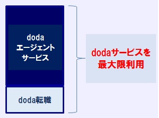 dodaエージェントサービスを最大限に利用