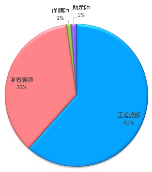 ジョブデポ看護師・職種別求人数