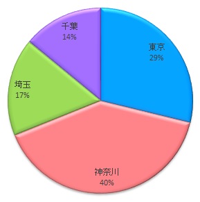 きらケア派遣・エリア別求人数